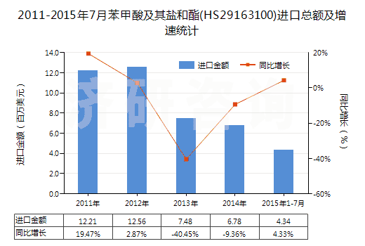 2011-2015年7月苯甲酸及其鹽和酯(HS29163100)進口總額及增速統(tǒng)計